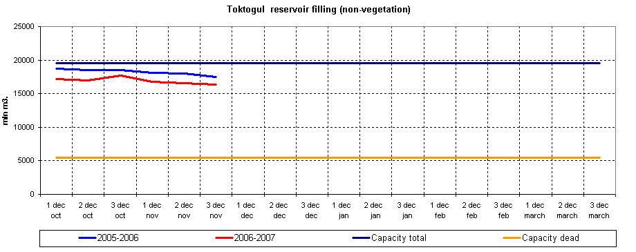 Graph of Toktogul reservoir filling
