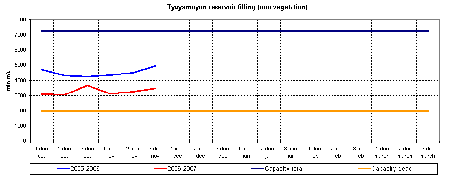 Graph of Tyuyamuyun reservoir filling