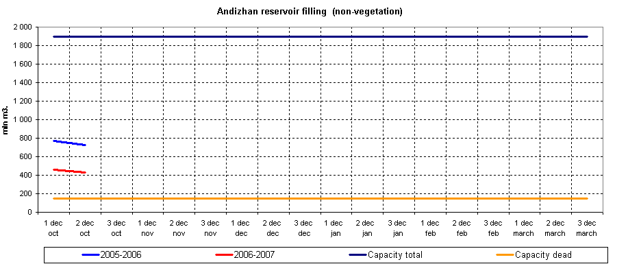 Graph of Andizhan reservoir filling