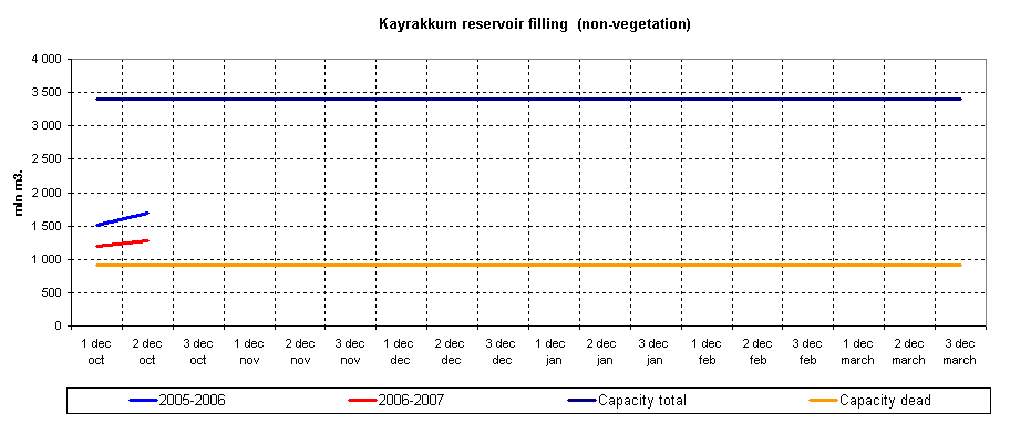 Graph of Kayrakkum reservoir filling