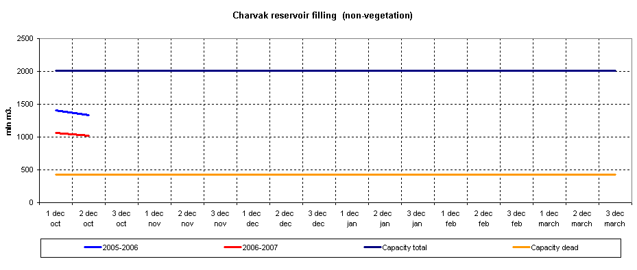 Graph of Charvak reservoir filling
