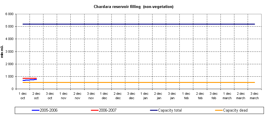 Graph of Chardara reservoir filling