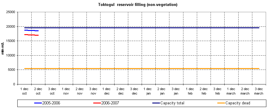 Graph of Toktogul reservoir filling
