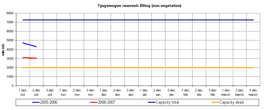 Graph of Tyuyamuyun reservoir filling