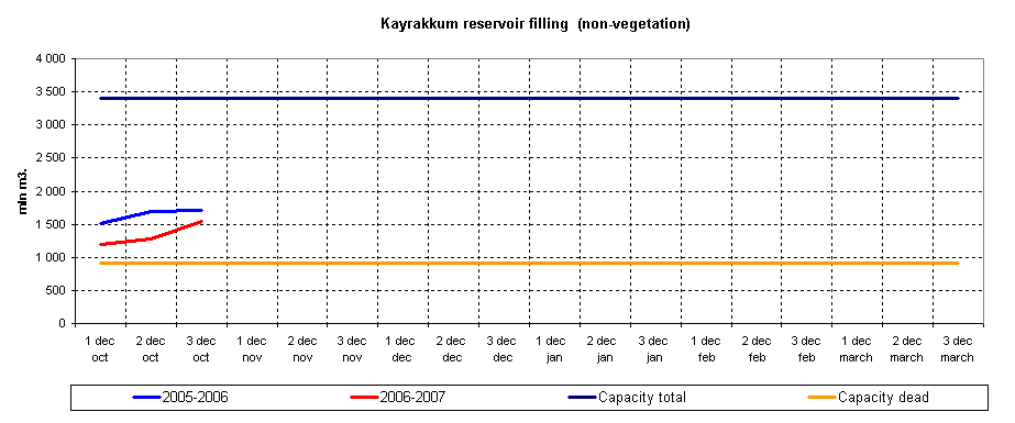 Graph of Kayrakkum reservoir filling