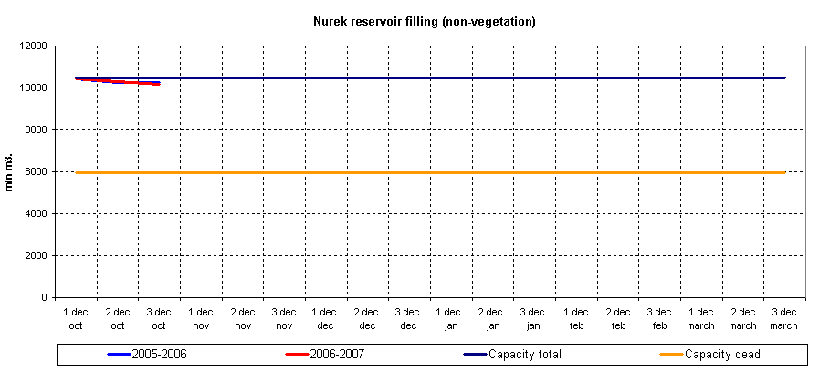Graph of Nurek reservoir filling