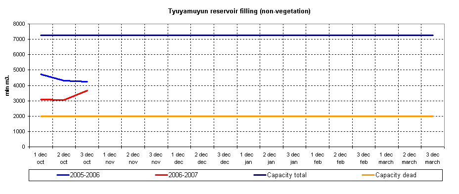 Graph of Tyuyamuyun reservoir filling