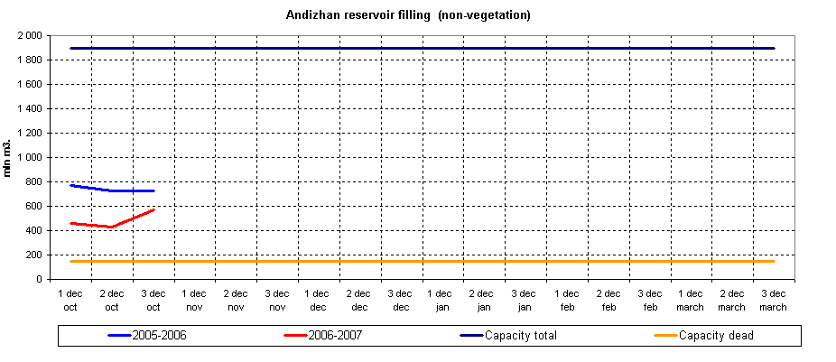 Graph of Andizhan reservoir filling