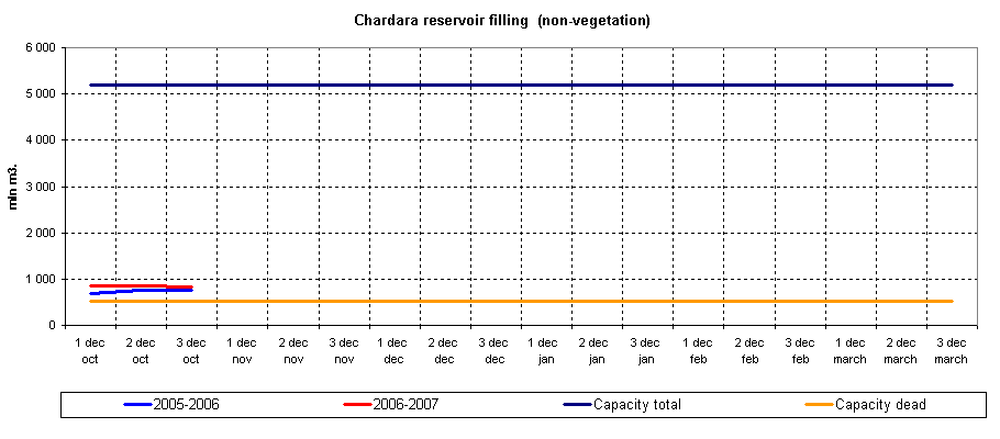 Graph of Chardara reservoir filling
