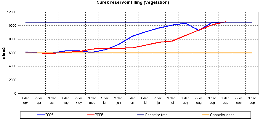 Graph of Nurek reservoir filling