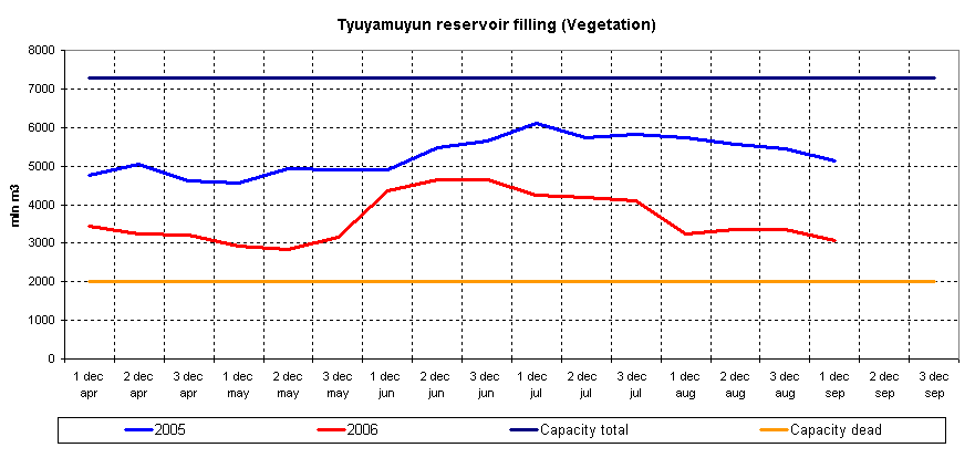 Graph of Tyuyamuyun reservoir filling