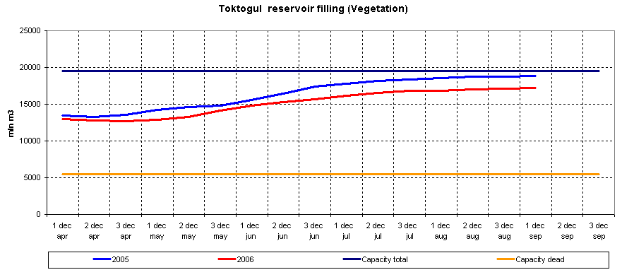 Graph of Toktogul reservoir filling

