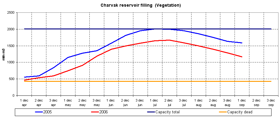Graph of Charvak reservoir filling
