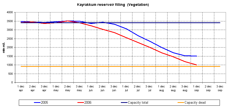 Graph of Kayrakkum reservoir filling