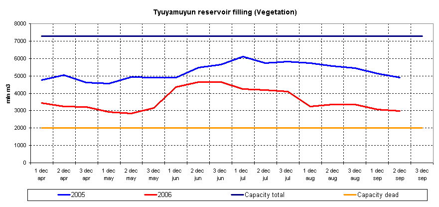 Graph of Tyuyamuyun reservoir filling