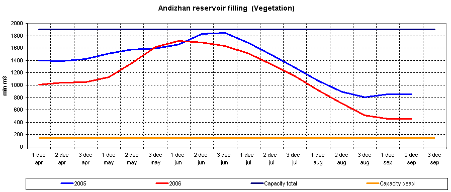 Graph of Andizhan reservoir filling