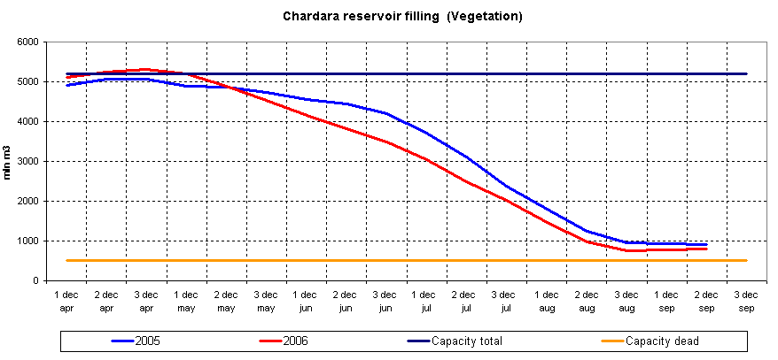 Graph of Chardara reservoir filling
