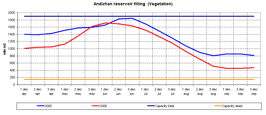 Graph of Andizhan reservoir filling