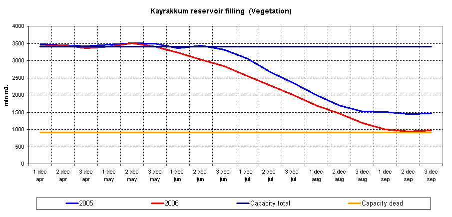 Graph of Kayrakkum reservoir filling