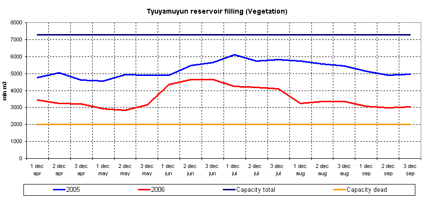 Graph of Tyuyamuyun reservoir filling