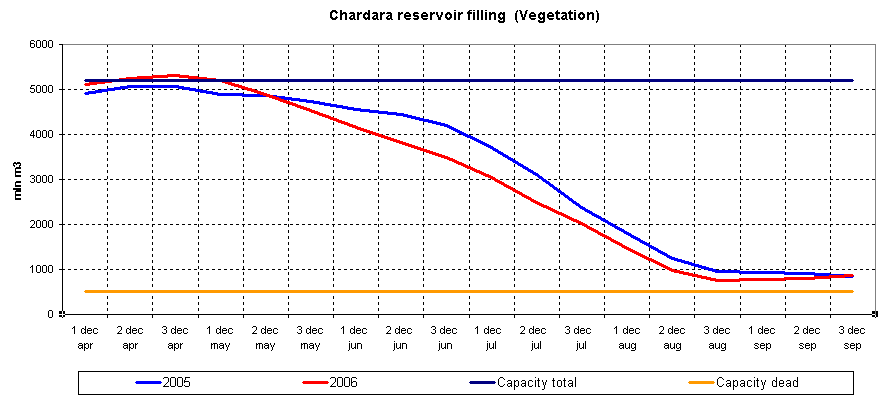 Graph of Chardara reservoir filling