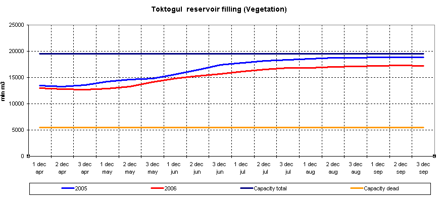 Graph of Toktogul reservoir filling
