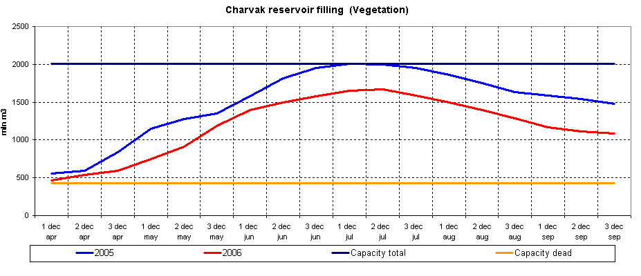 Graph of Charvak reservoir filling
