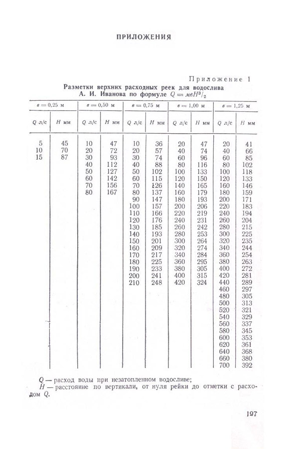 198