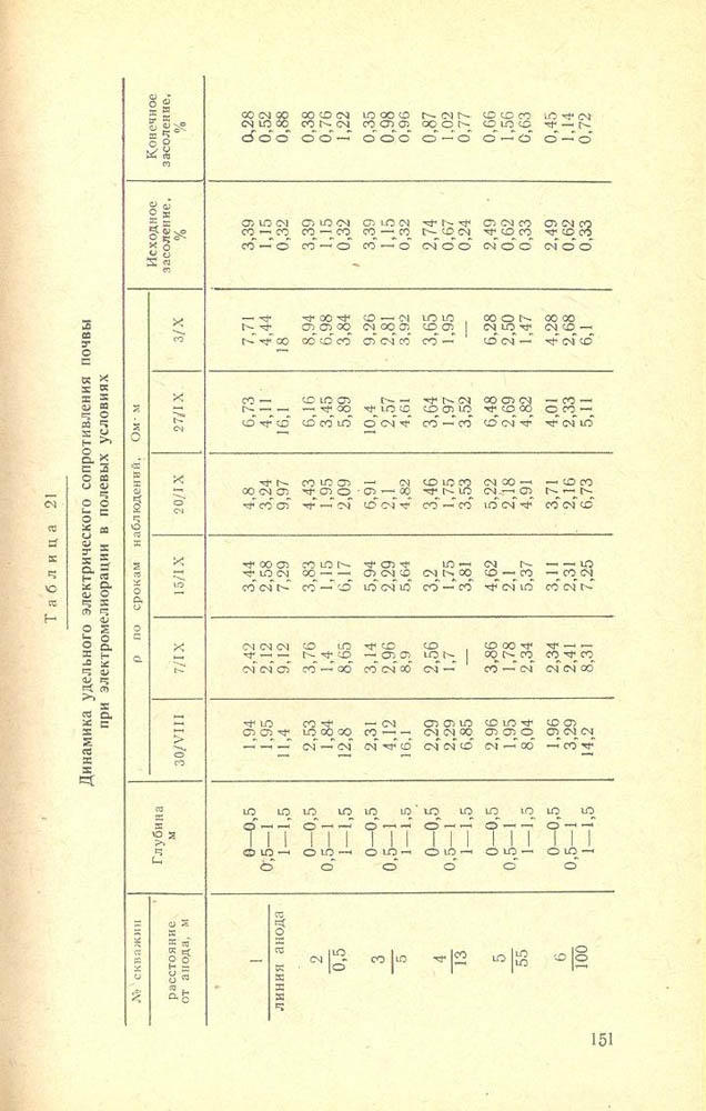 152