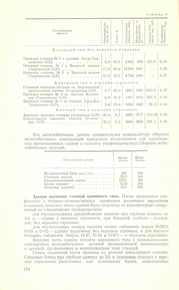 125