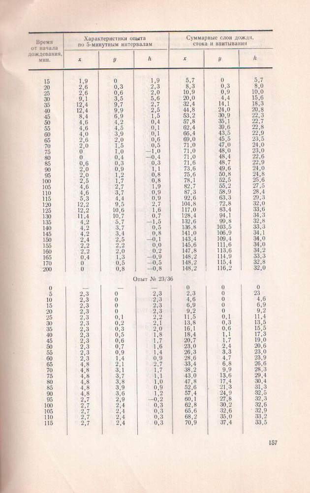 158