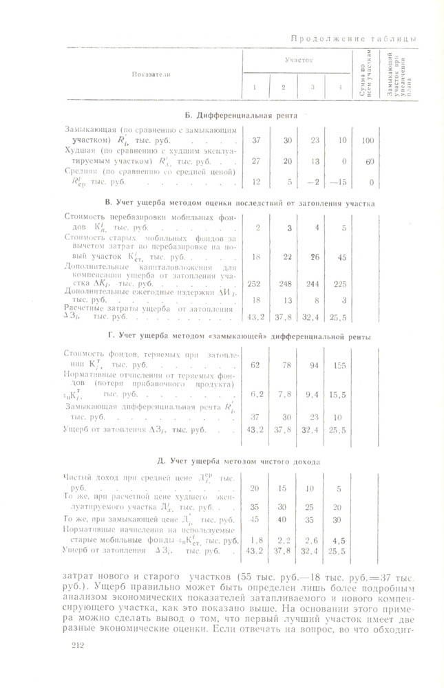 212