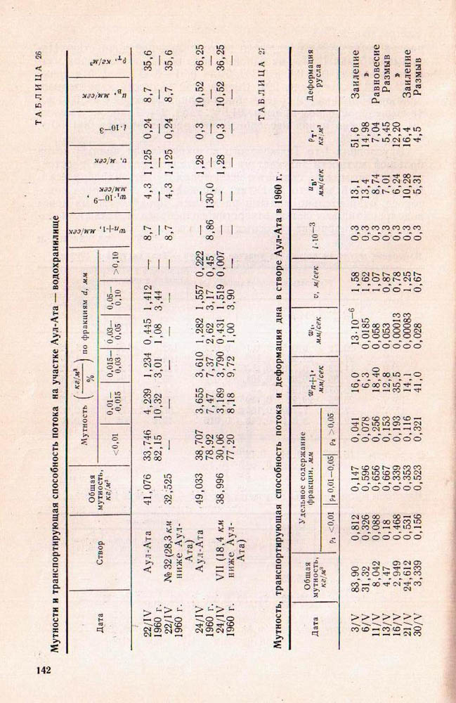 142