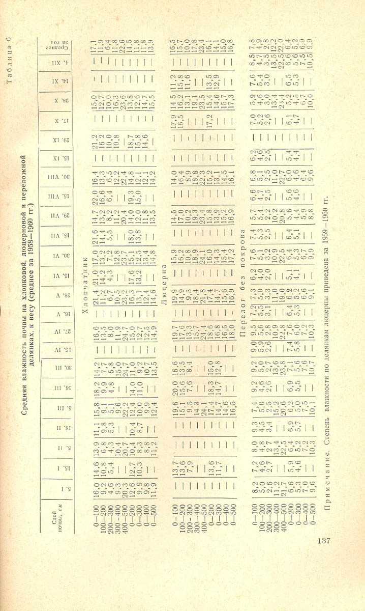 137