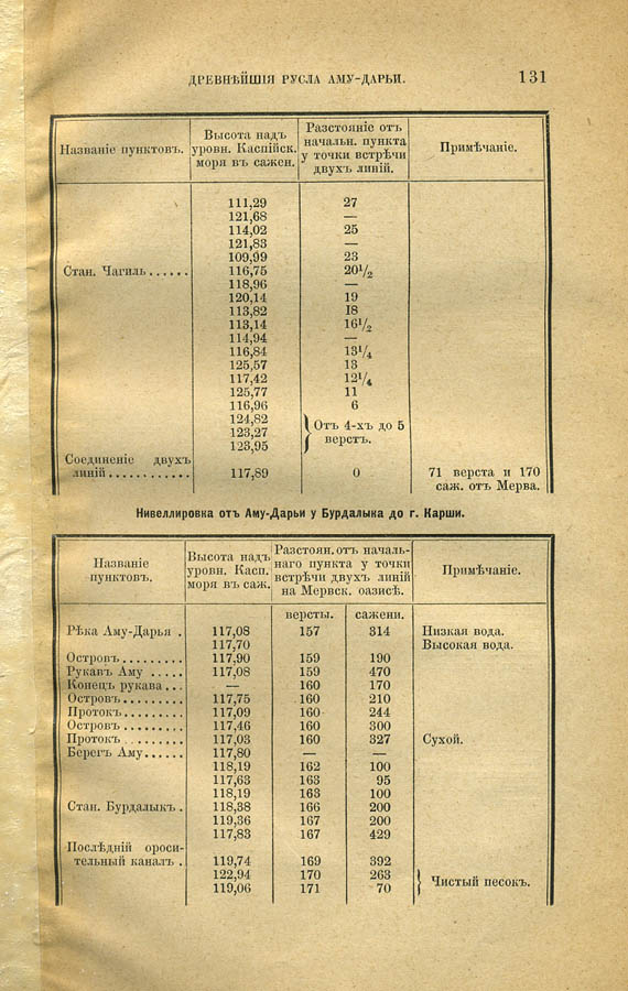 130