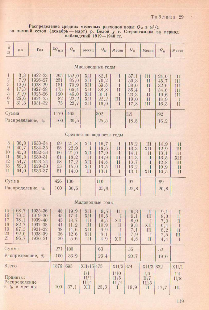 119