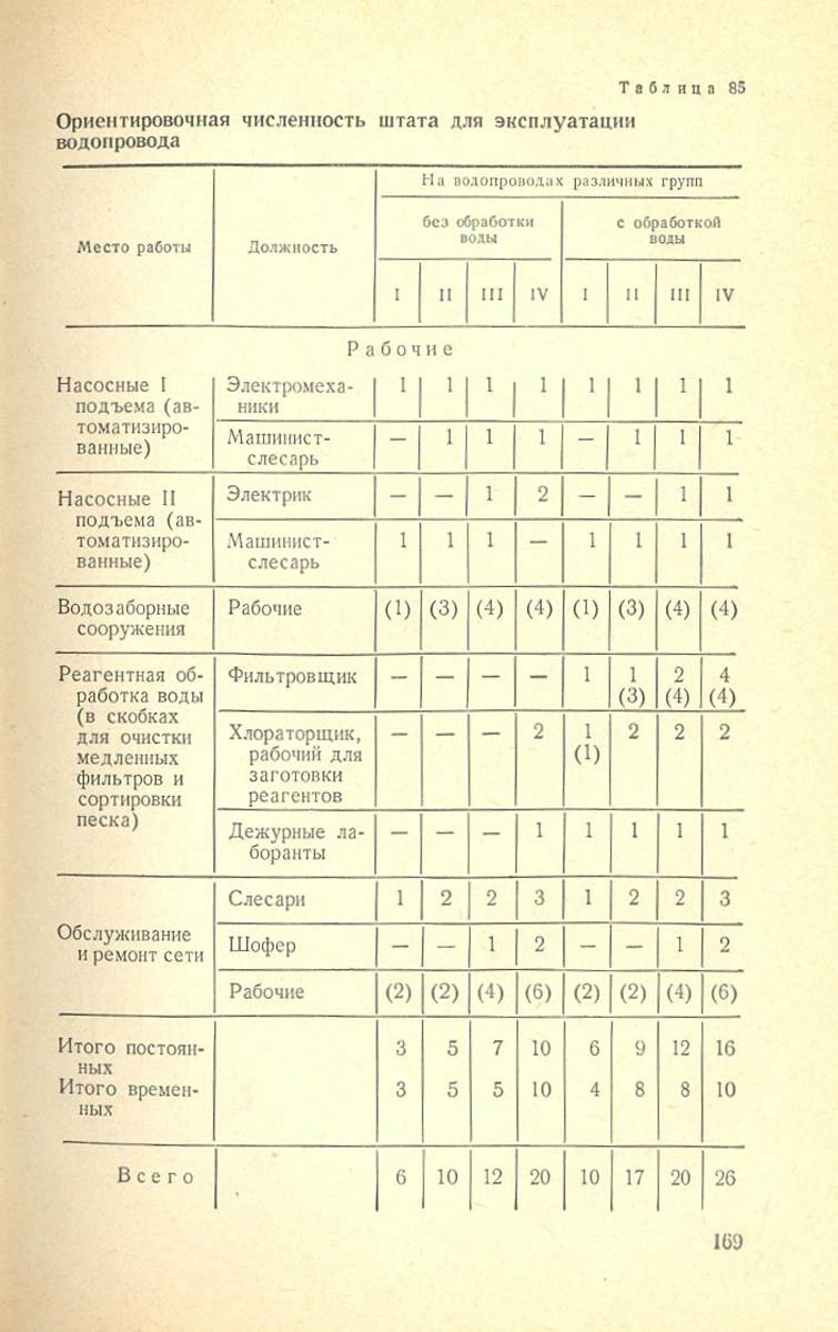 170