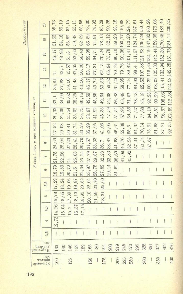197