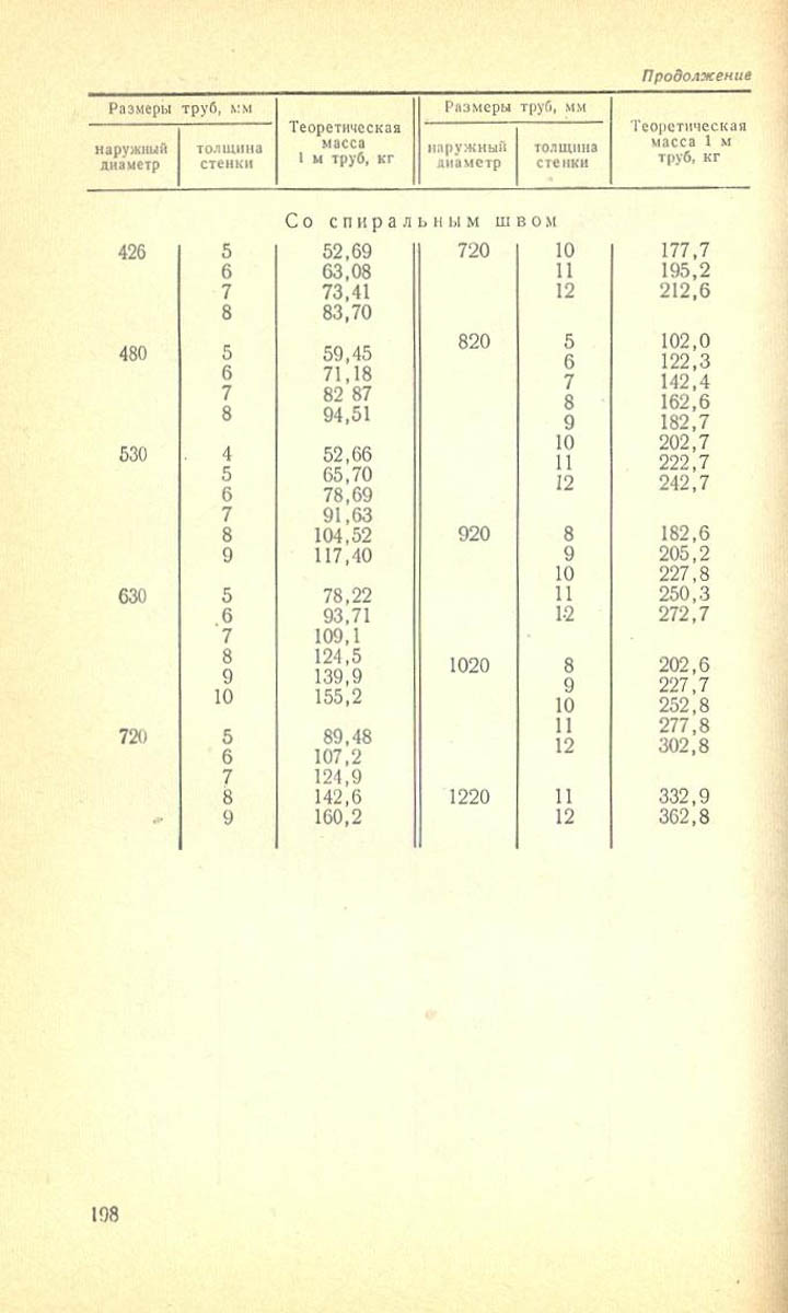 199