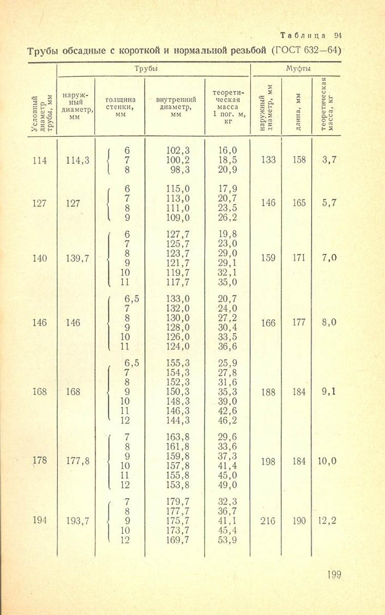 200
