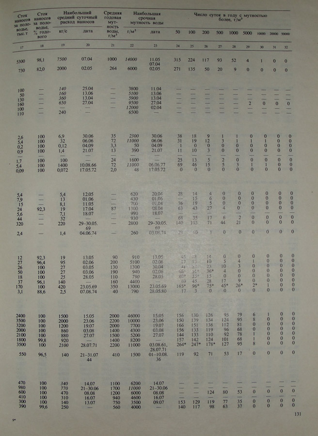 129