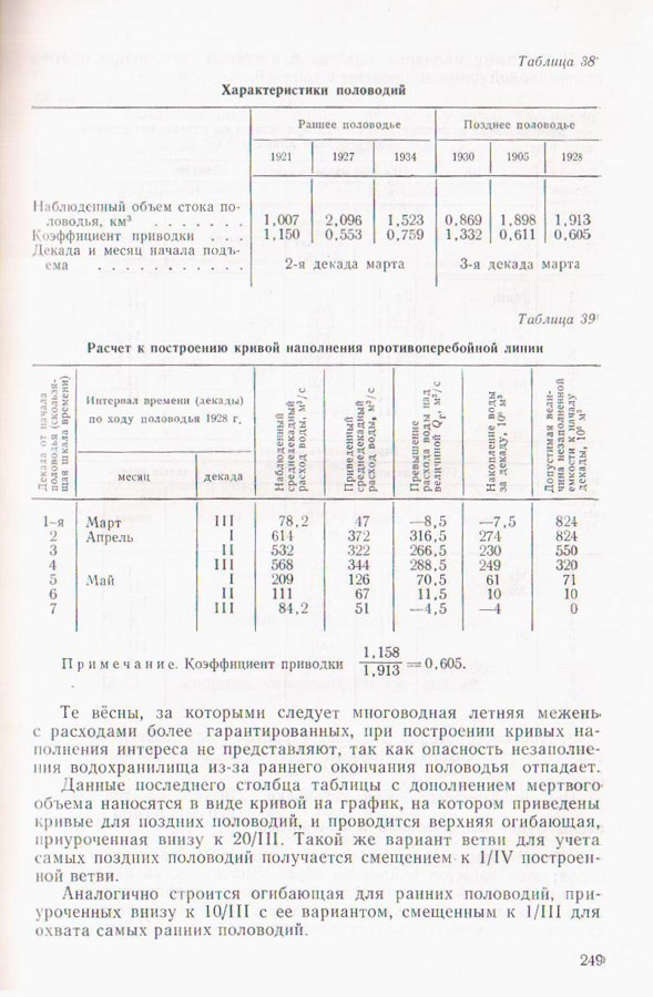 250