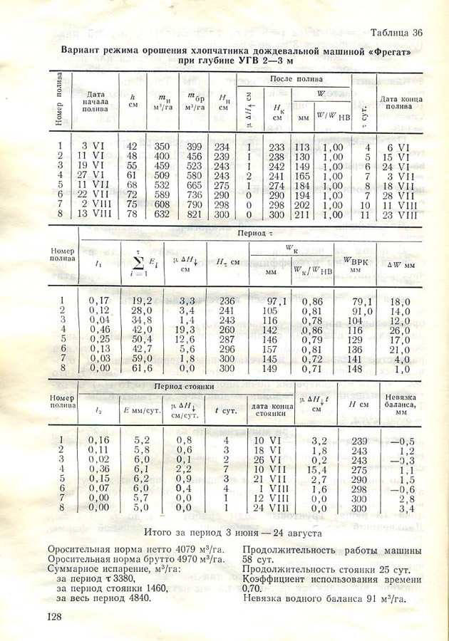128