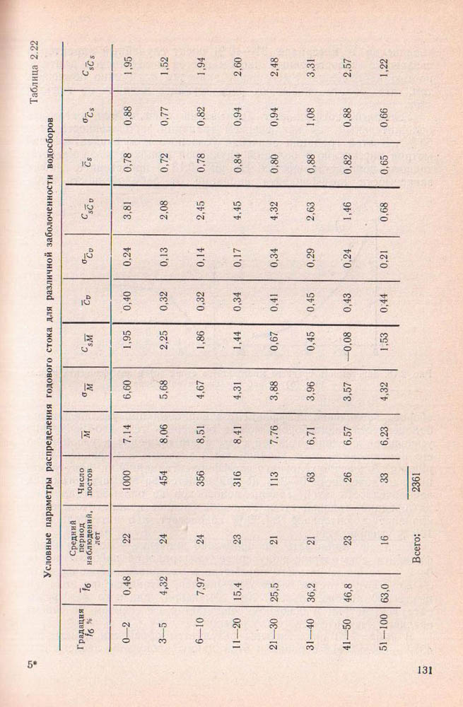 131