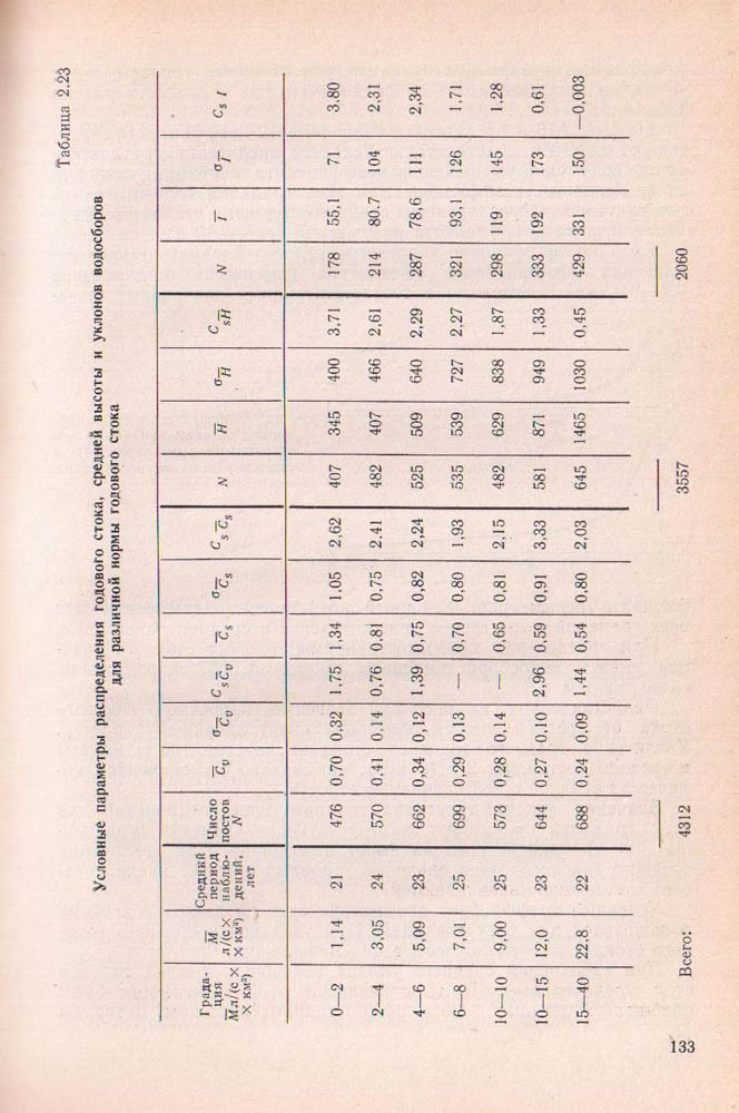 133