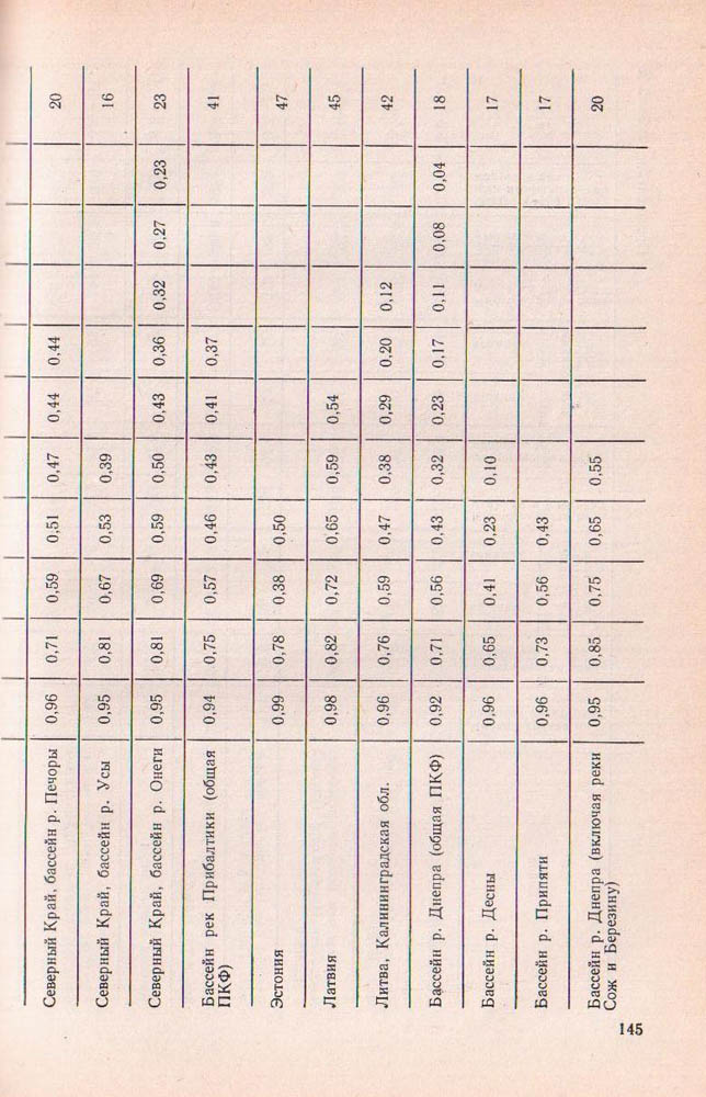 145