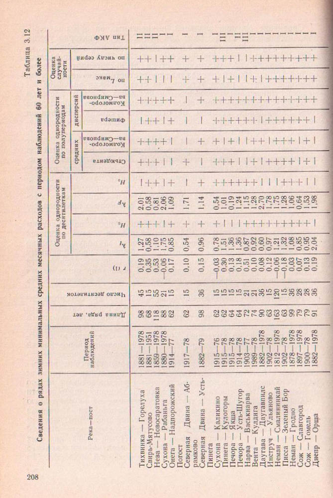 208