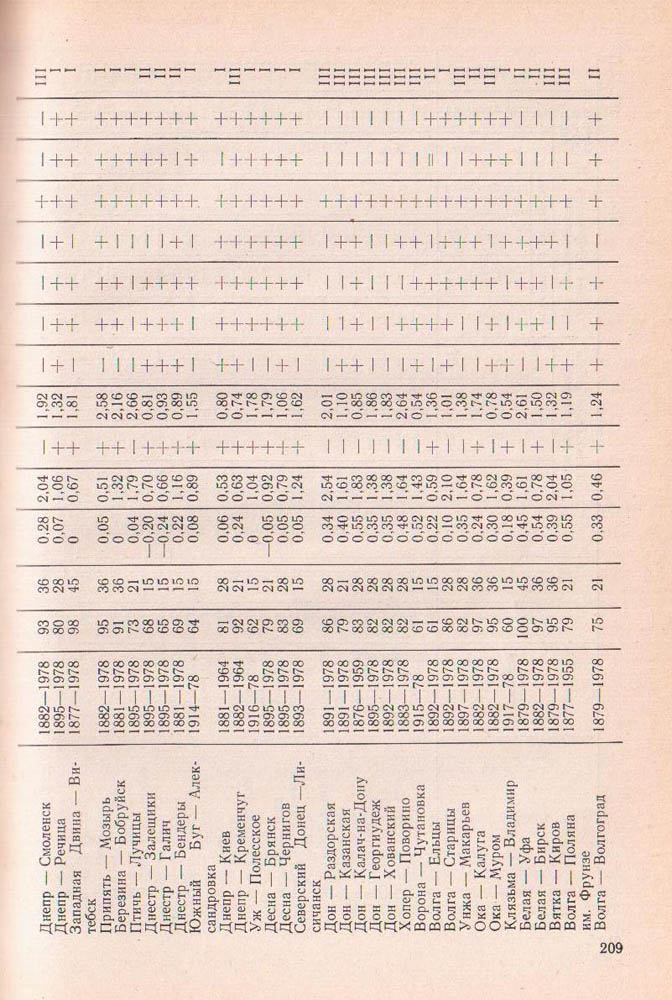 209