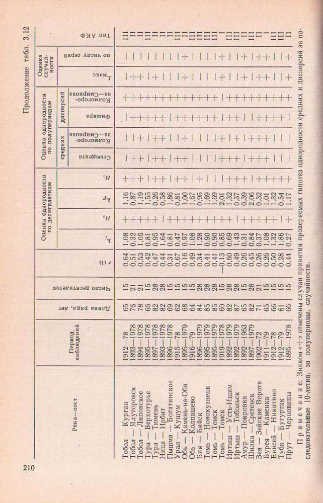 210