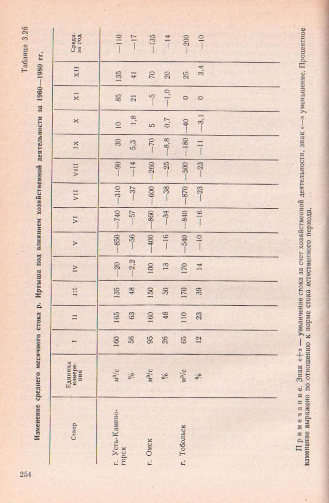 254